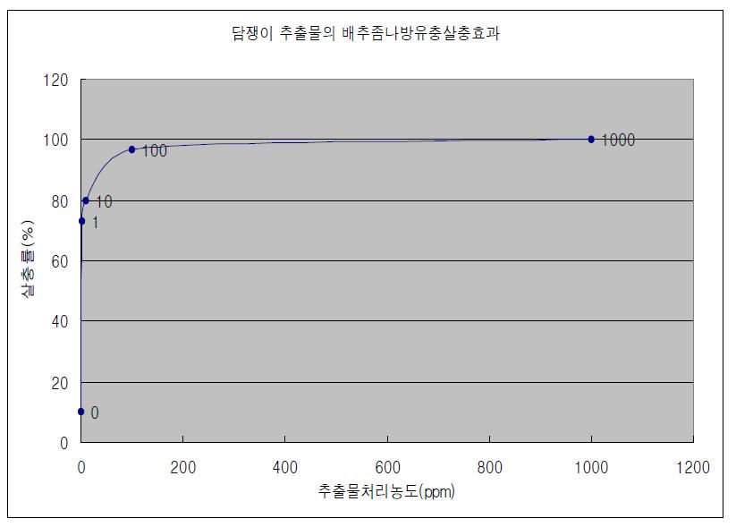 담쟁이 추출물의 배추좀나방 유충의 살충효과