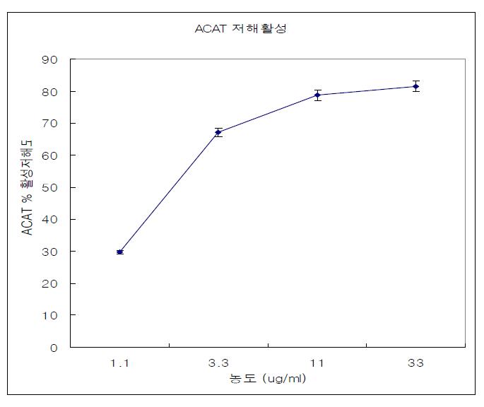 페어포비드 에이 메틸에스터의 ACAT 효소 저해 활성