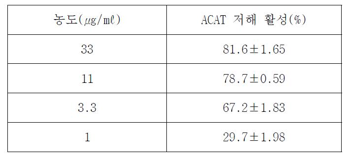 페어포비드 에이 메틸에스터의 ACAT 효소 저해 활성