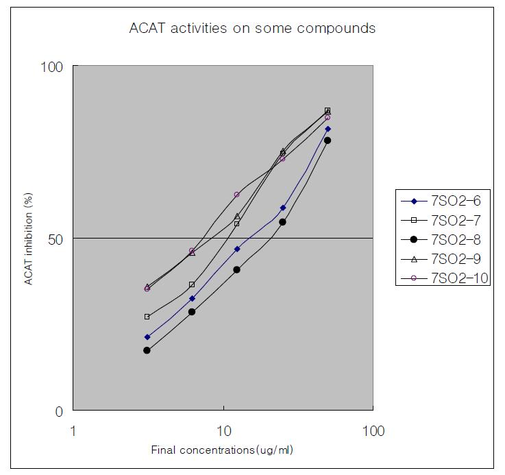 활성화합물들의 ACAT 저해 활성