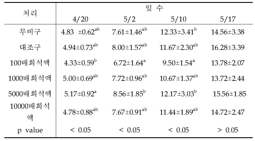 상추생육도(잎 수)