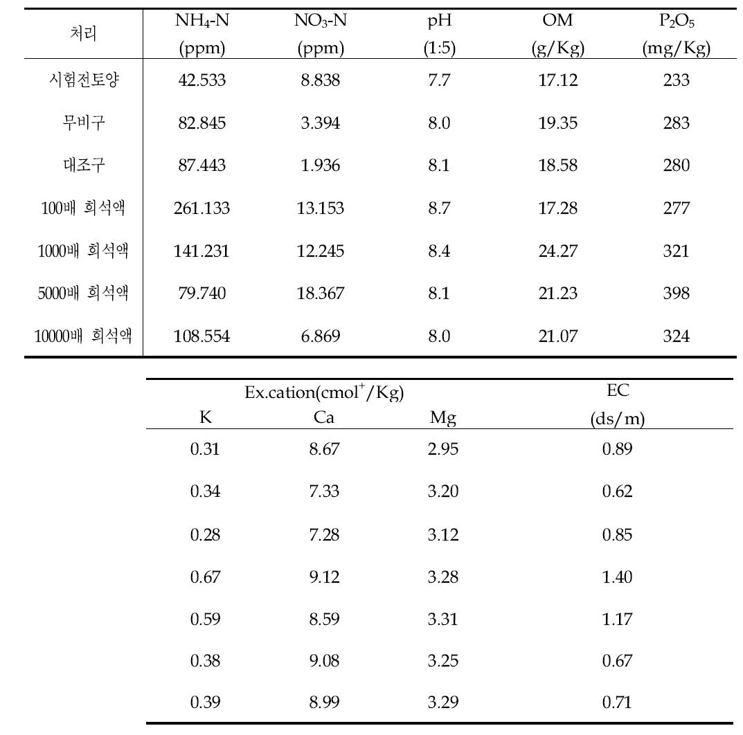 비료비해 시험 후 토양화학성