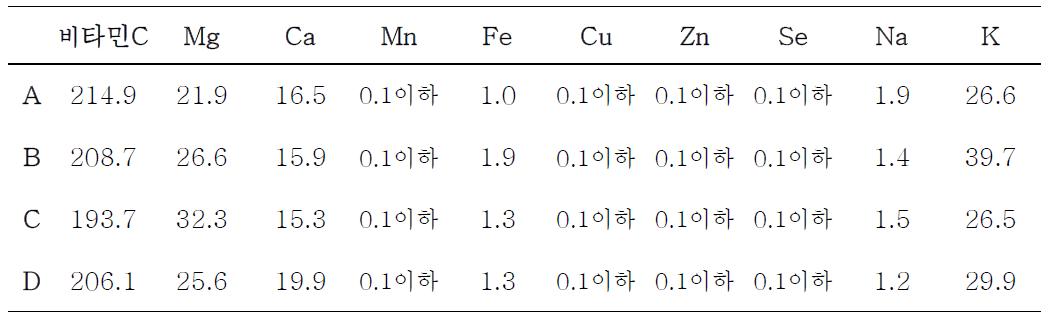 배양액의 처리에 따른 고추의 무기물 함량