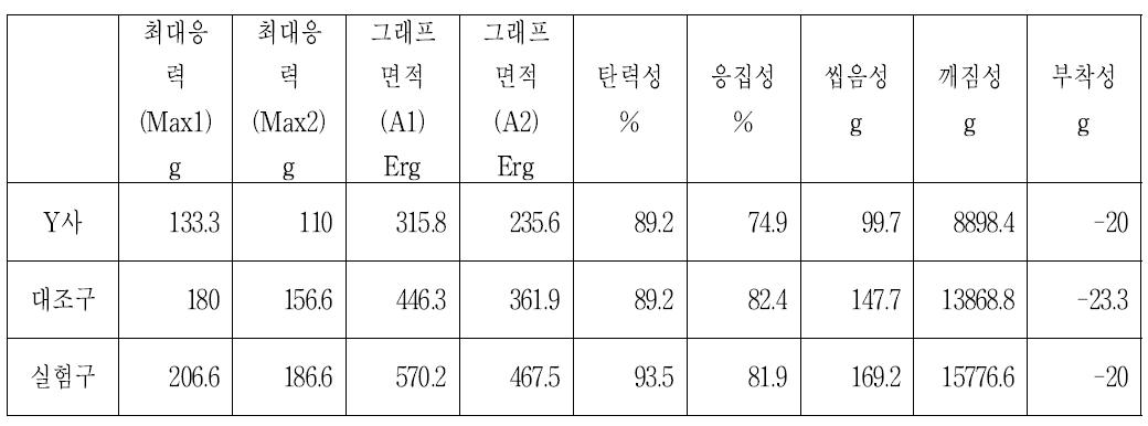 Reogram을 이용한 밥의 물성 변화측정