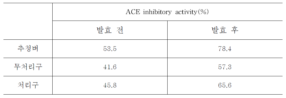 쌀의 종류별 ACE(angiotensin converting enzyme)저해활성