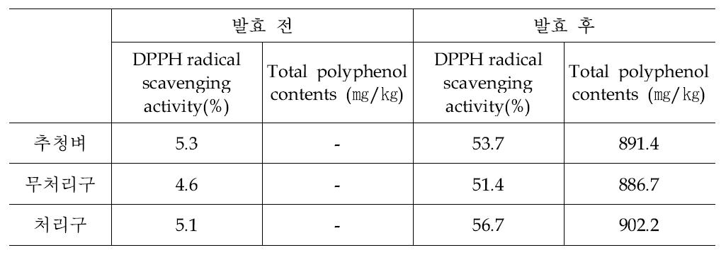 쌀의 종류별 DPPH radical소거활성 및 총 폴리페놀 함량