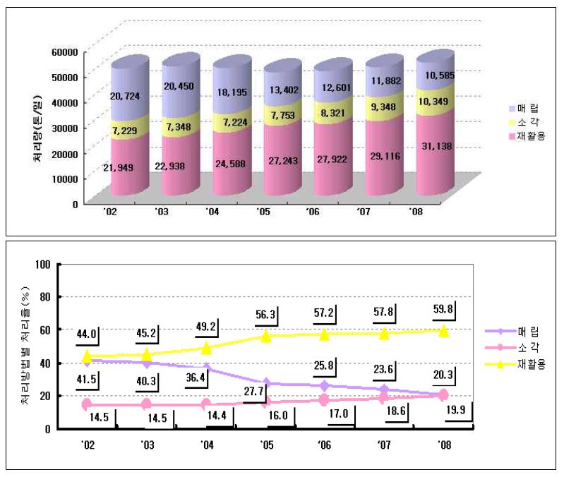 연도별 생활폐기물 처리방법별 처리량 및 처리율 변화추이