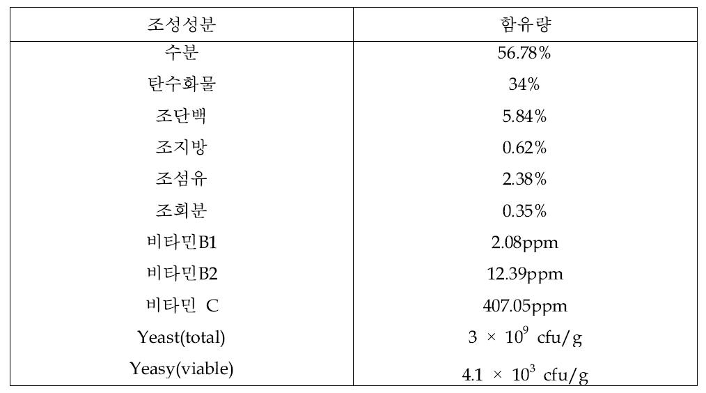 생전분 발효부산물의 조성성분 분석