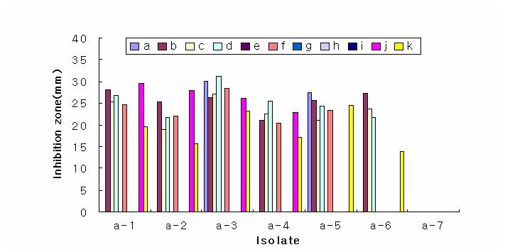 분리 균주의 식물병원균에 대한 길항능.