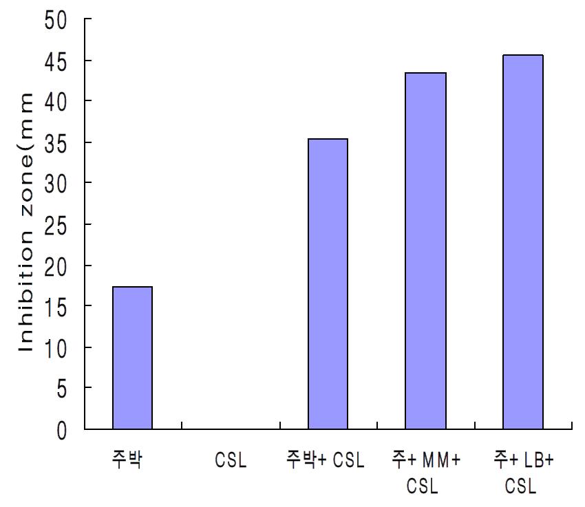 생전분발효부산물(주박)의 활성촉진 및 안정화를 위한 CSL 첨가에 따른 Bacillus sp. AM-651 균주를 이용한 역병균에 대한 항진균활성.