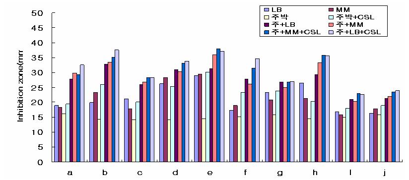 생전분발효부산물(주박)첨가물에 따른 Bacillus sp. AM651 균주를 이용한 식물병원균 에 대한 항진균활성