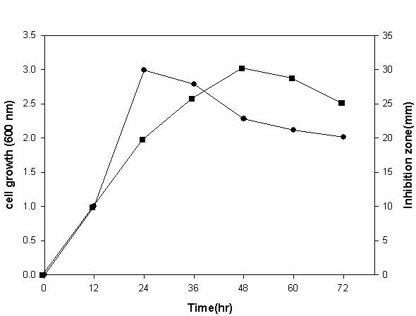 Time cource of antifungal activity by Bacillus sp. AM-651.