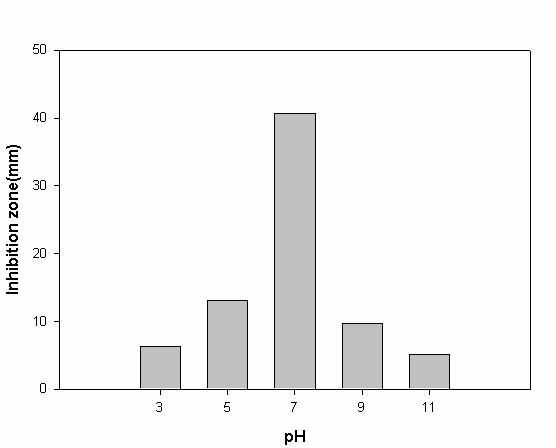 Effect of pH on the antifungal activity from Bacillus sp. AM-651.