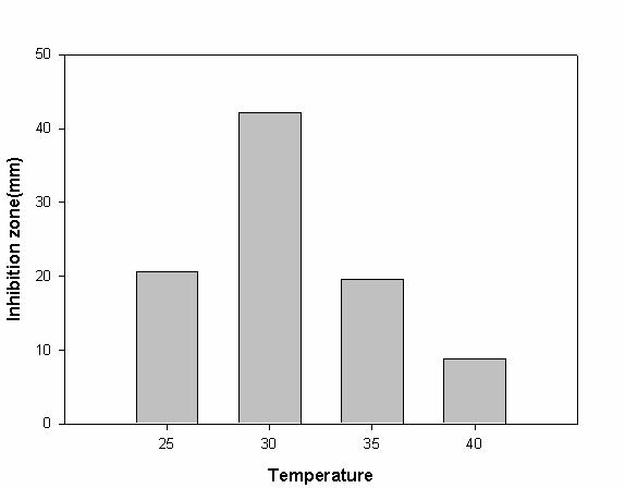 Effect of temperatures on the antifungal activity from Bacillus sp. AM-651