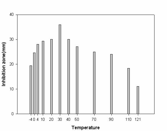 Stabilites of temperatures on antifungal activity from culture broth of Bacillus sp. AM-651