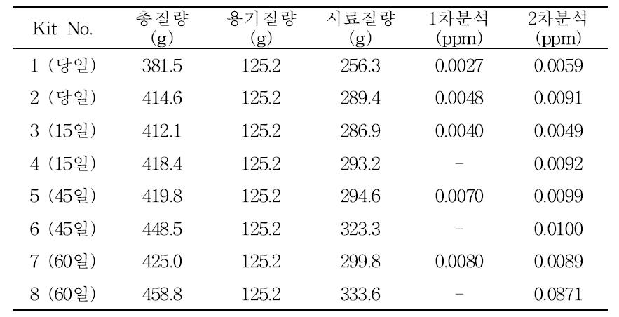 GC/TCD에 의한 CO 농도 분석 결과