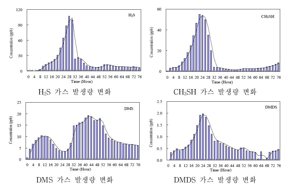 돈분뇨(D시료)의 황화합물 발생량 변화