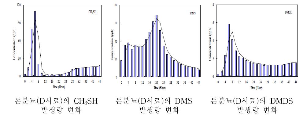 돈분뇨(D시료)의 황화합물 발생량 변화