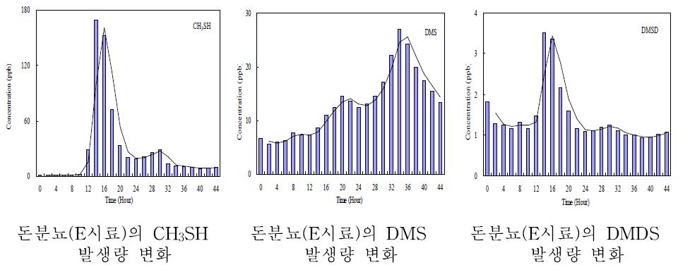 돈분뇨(E시료)의 황화합물 발생량 변화