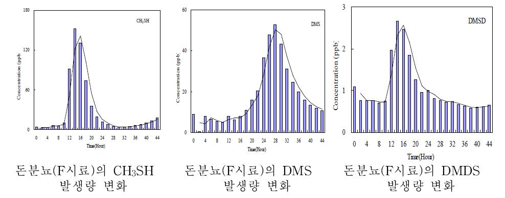 돈분뇨(F시료)의 황화합물 발생량 변화