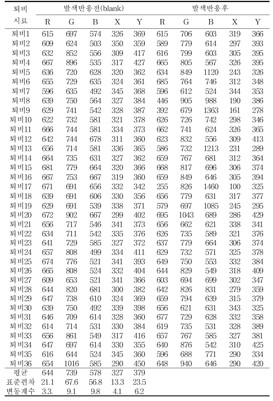 시판 퇴비의 암모니아 키트 측정 결과 (1차 실험)