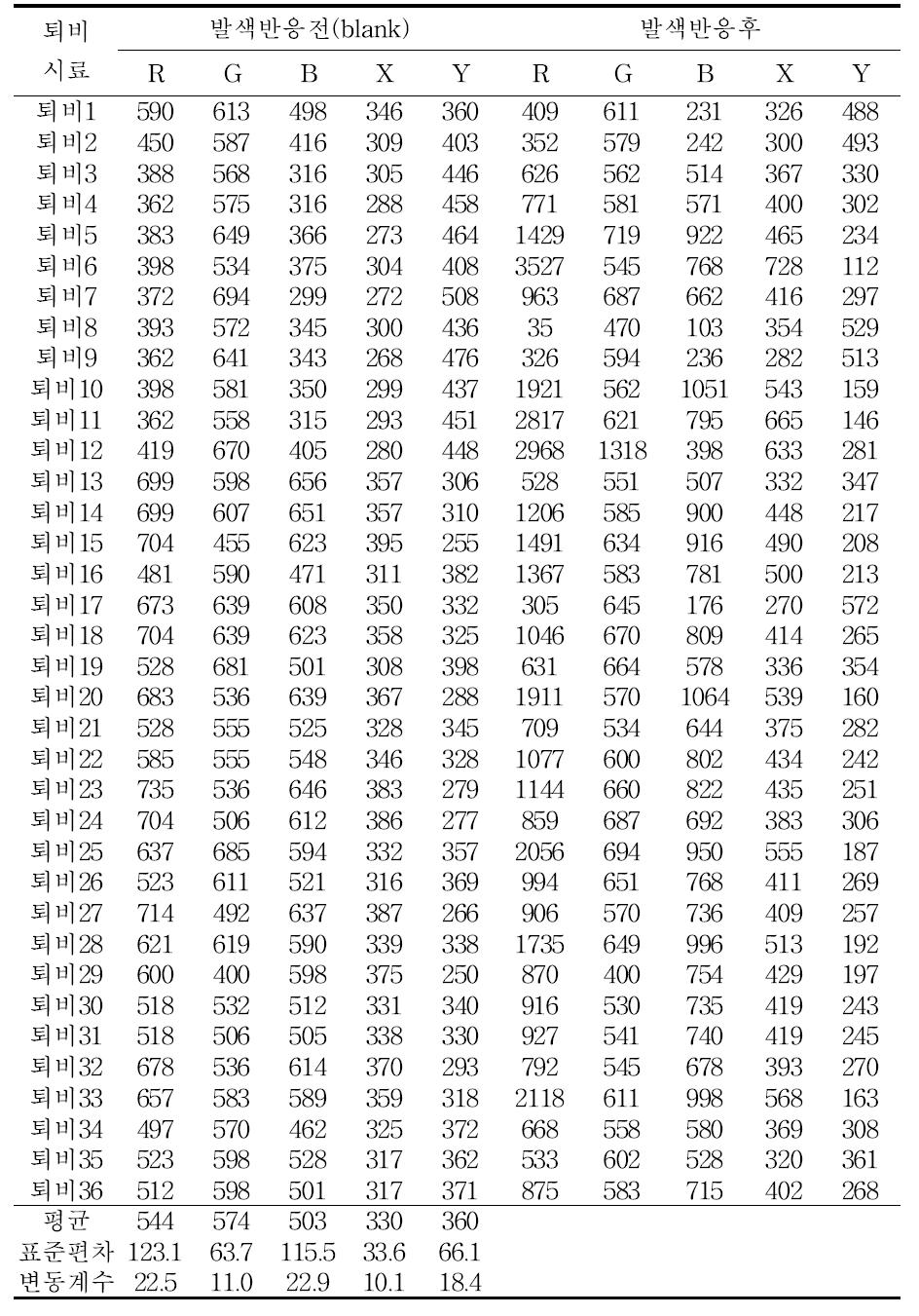 시판 퇴비의 이산화탄소 키트 측정 결과 (1차 실험)