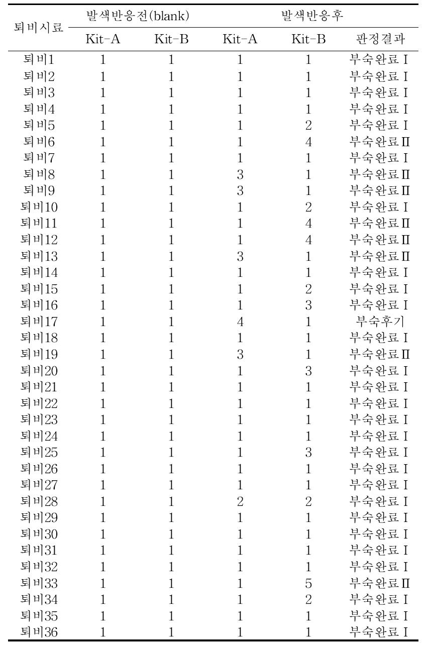 시판 퇴비의 부숙도 판정 결과 (1차 실험)