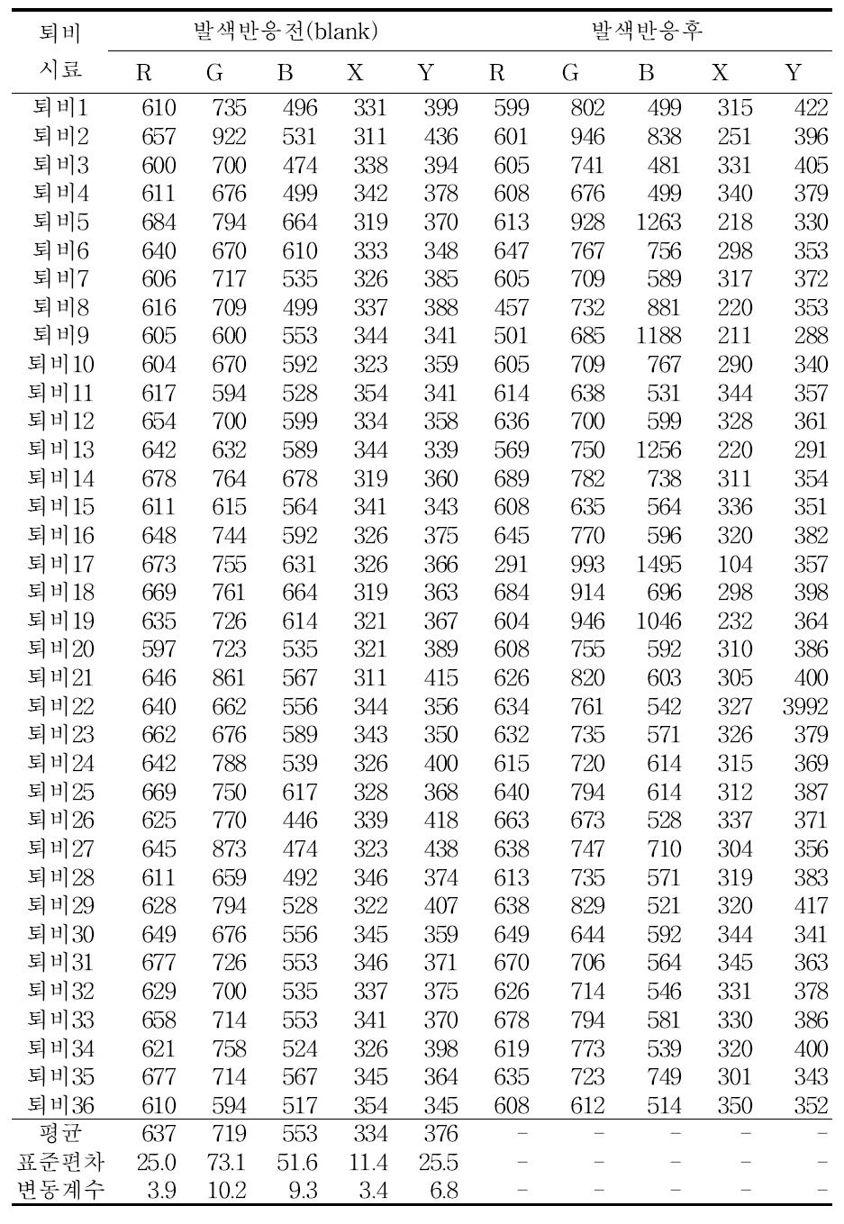 시판 퇴비의 암모니아 키트 측정 결과 (2차 실험)