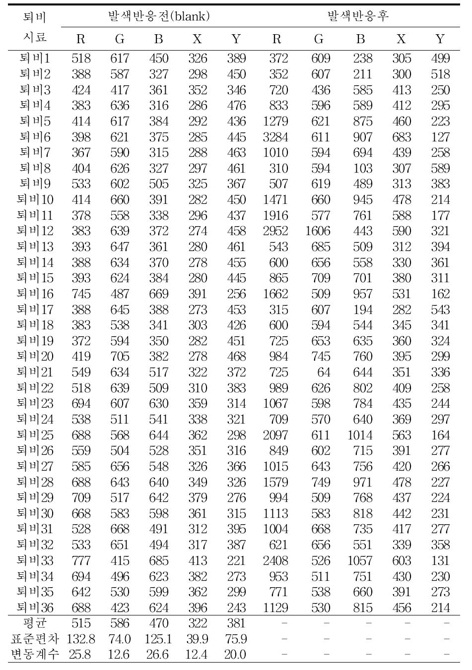 시판 퇴비의 이산화탄소 키트 측정 결과 (2차 실험)