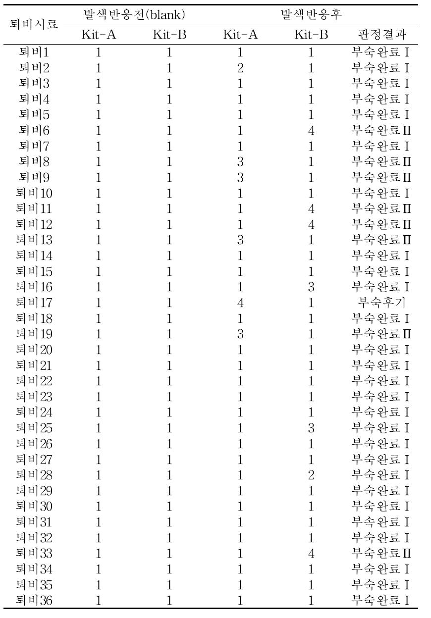 시판 퇴비의 부숙도 판정 결과 (2차 실험)