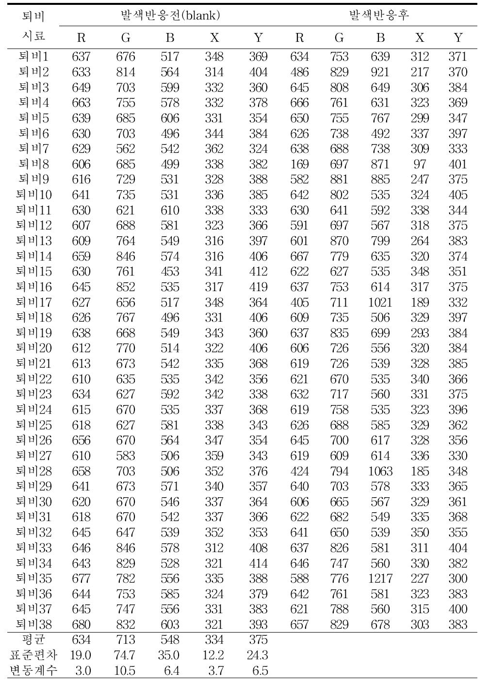 시판 퇴비의 암모니아 키트 측정 결과 (1차 실험)