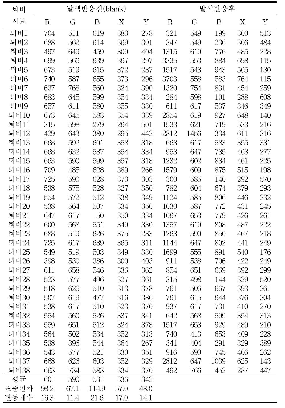 시판 퇴비의 이산화탄소 키트 측정 결과 (1차 실험)