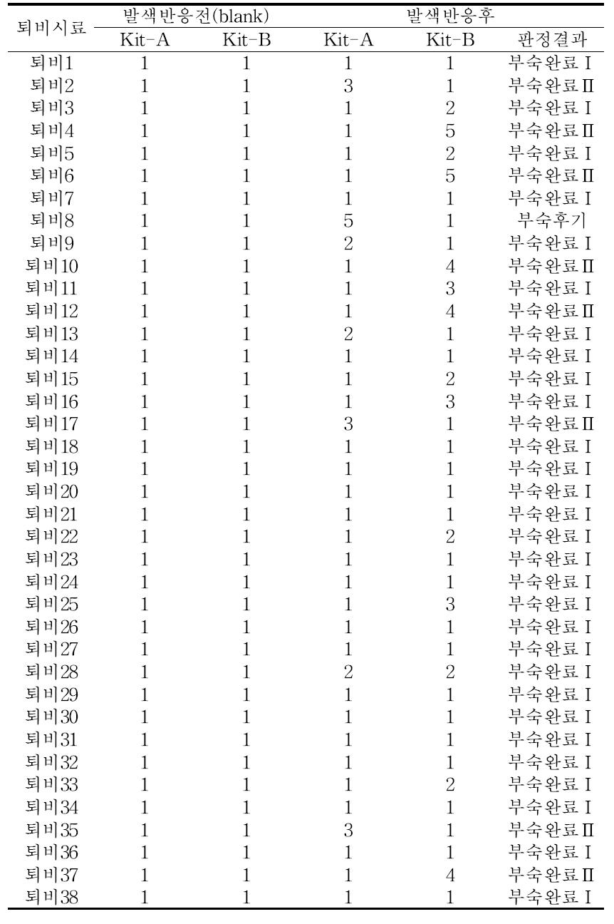 시판 퇴비의 부숙도 판정 결과 (1차 실험)