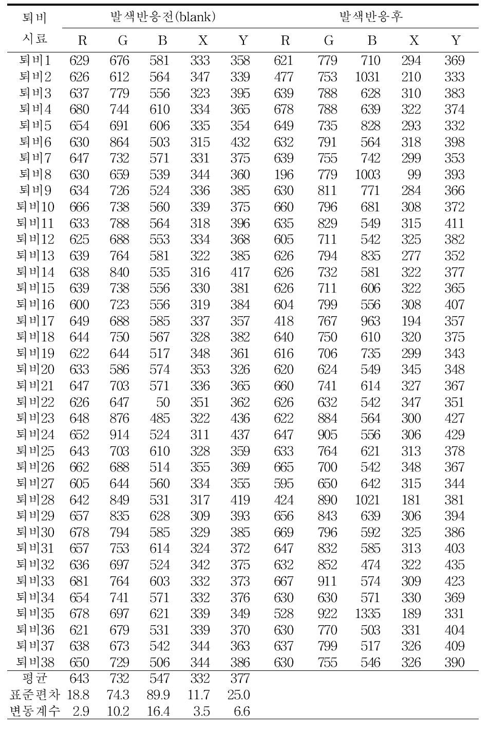 시판 퇴비의 암모니아 키트 측정 결과 (2차 실험)