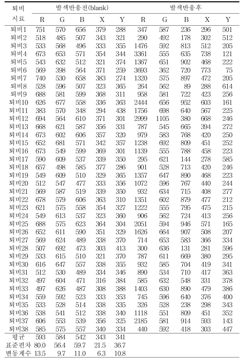 시판 퇴비의 이산화탄소 키트 측정 결과 (2차 실험)