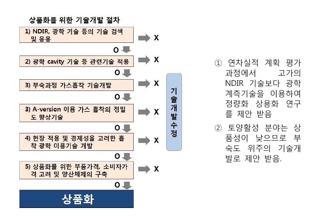 실용화를 위한 기술개발 절차.