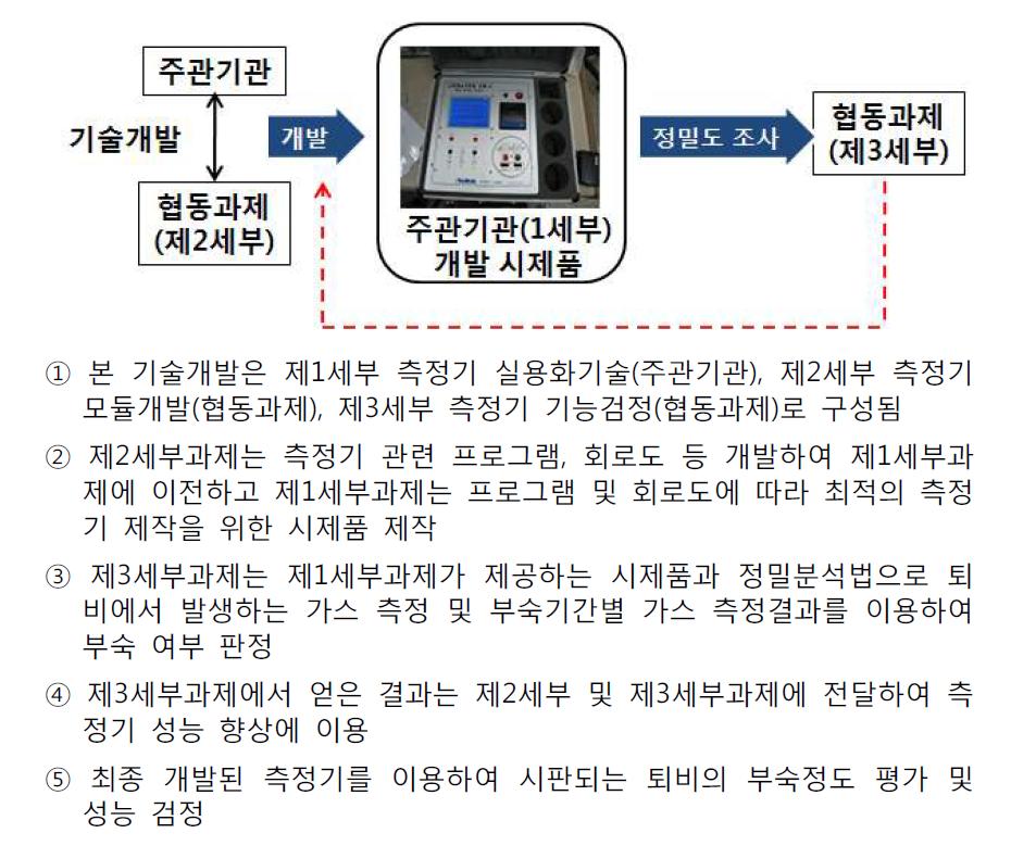 전체 과제에서 본 각 세부과제의 역할과 연구 흐름도.