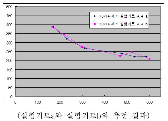 부숙도 측정기를이용한 암모니아 측정 결과(초기단계).