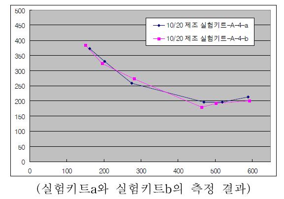 부숙도 측정기를 이용한 암모니아 측정 결과(초기단계).