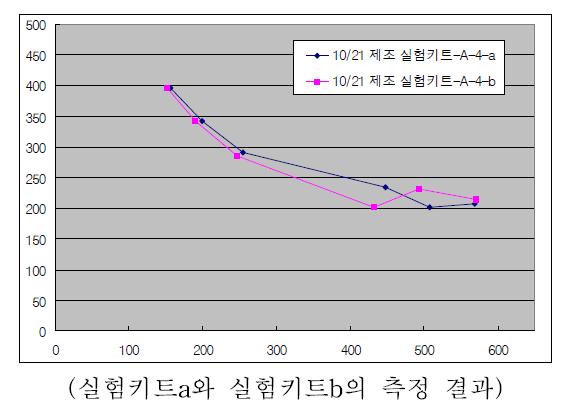 부숙도 측정기를이용한 암모니아 측정 결과(초기단계).