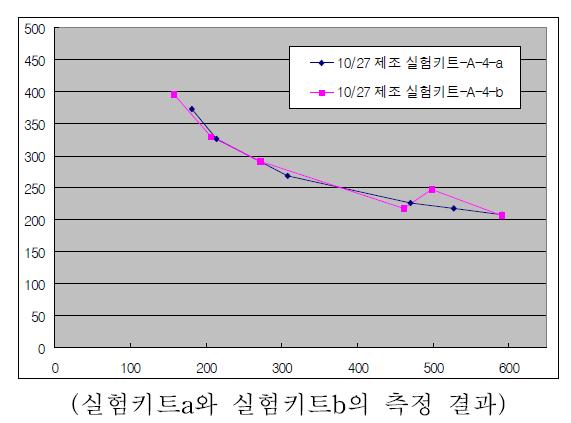 부숙도 측정기를 이용한 암모니아 측정 결과(초기단계).