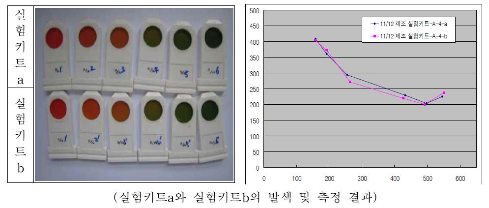 부숙도 측정기를 이용한 암모니아 측정 결과(초기단계).