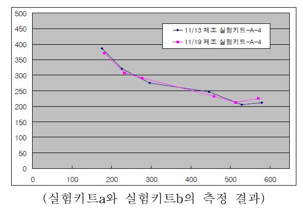 부숙도 측정기를 이용한 암모니아 측정 결과(초기단계).