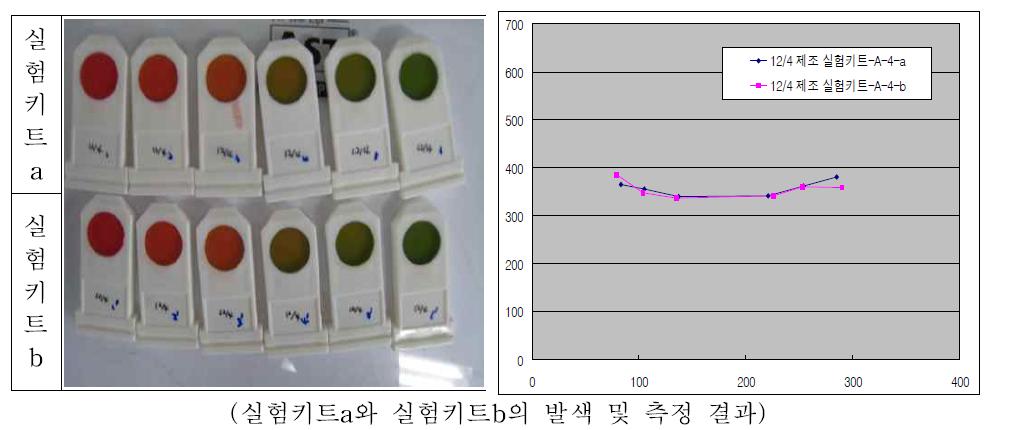 부숙도 측정기를 이용한 암모니아 측정 결과(초기단계).