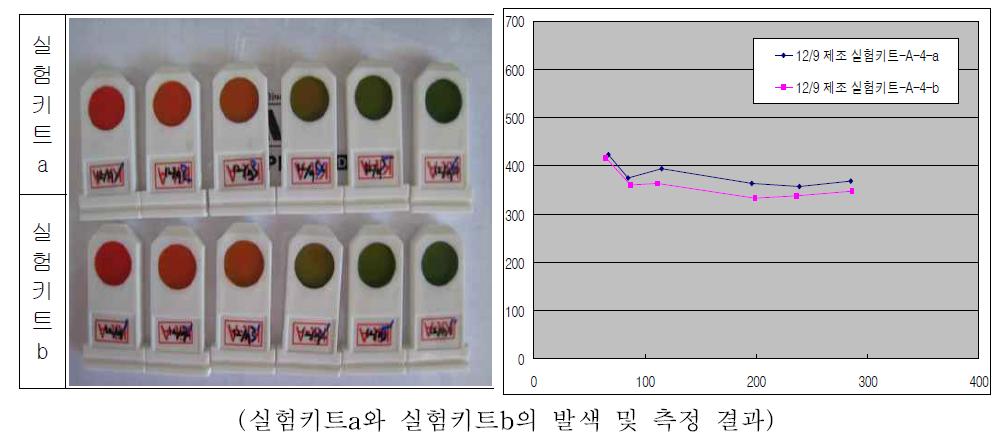 부숙도 측정기를 이용한 암모니아 측정 결과(초기단계).