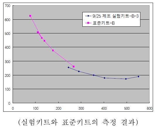 부숙도 측정기를 이용한 이산화탄소 측정 결과(최종단계).