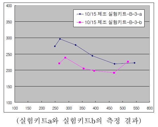 부숙도 측정기를 이용한 이산화탄소 측정 결과(최종단계).