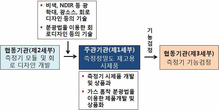 전체 과제에서 본 각 세부과제간 역할 및 협조체계.