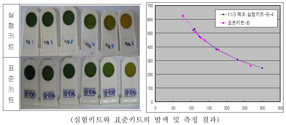 부숙도 측정기를 이용한 이산화탄소 측정 결과(초기단계).