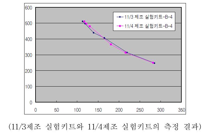 부숙도 측정기를 이용한 이산화탄소 측정 결과(최종단계).